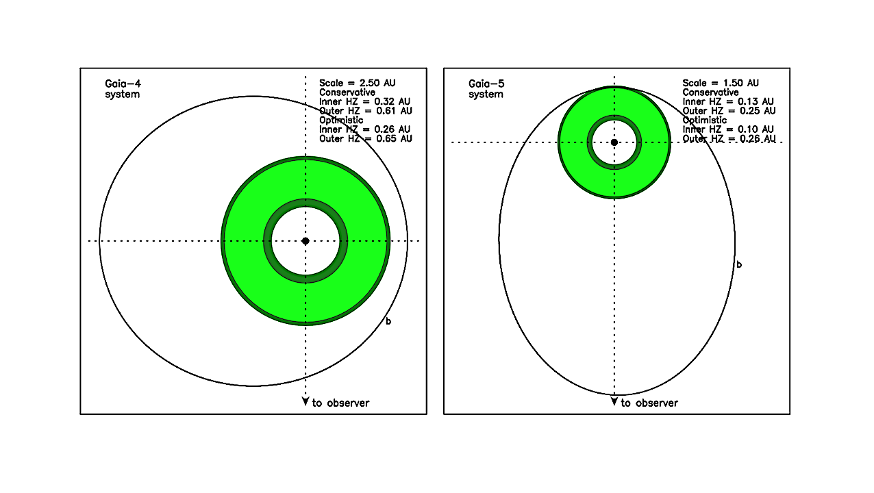 System architectures and HZ boundaries for the Gaia-4 (left) and Gaia-5 (right) systems, showing the orbit of the planet in each case. The HZ regions are shown in green, where light green and dark green indicate the CHZ and OHZ, respectively. The scale of the figure panels are 2.5 AU and 1.5 AU along each side for Gaia-4 and Gaia-5, respectively. -- astro-ph.EP
