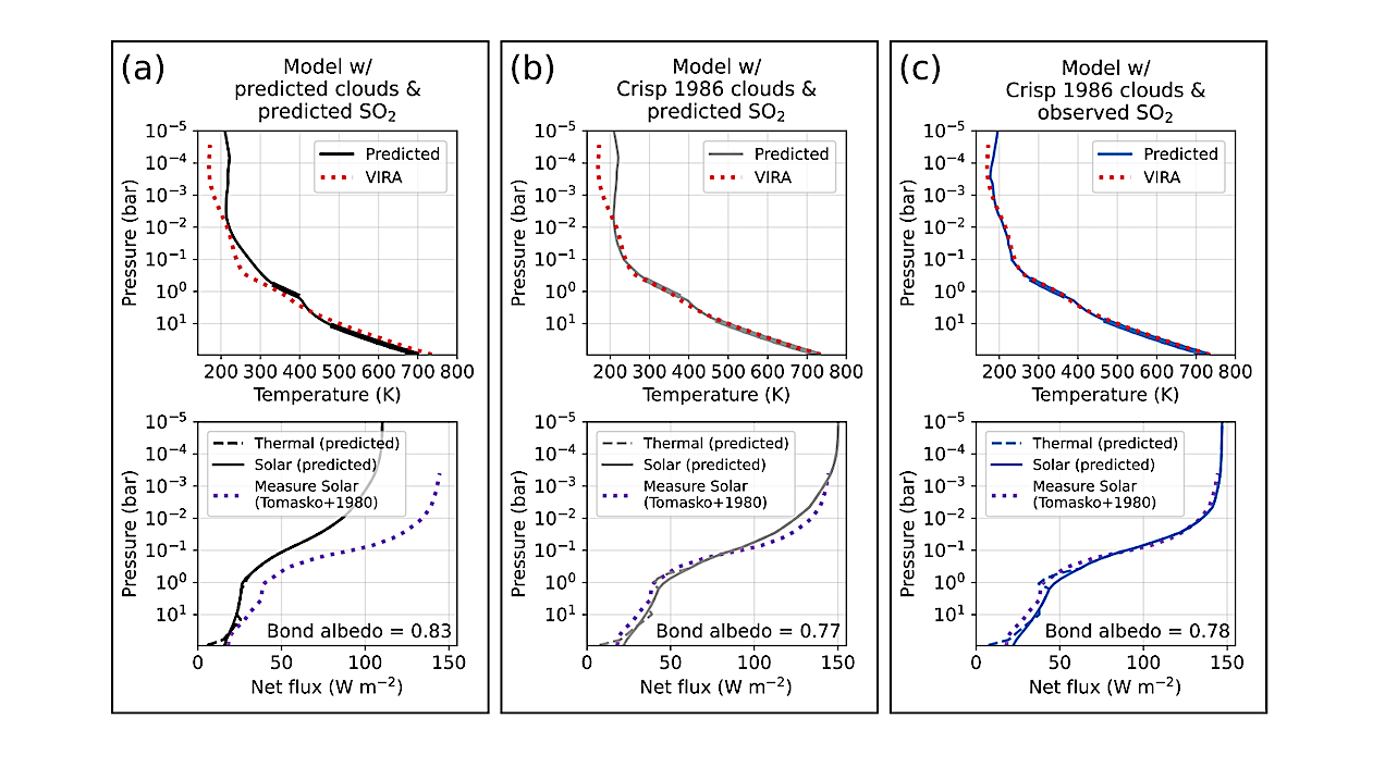 Climate simulations of Venus’s atmosphere.