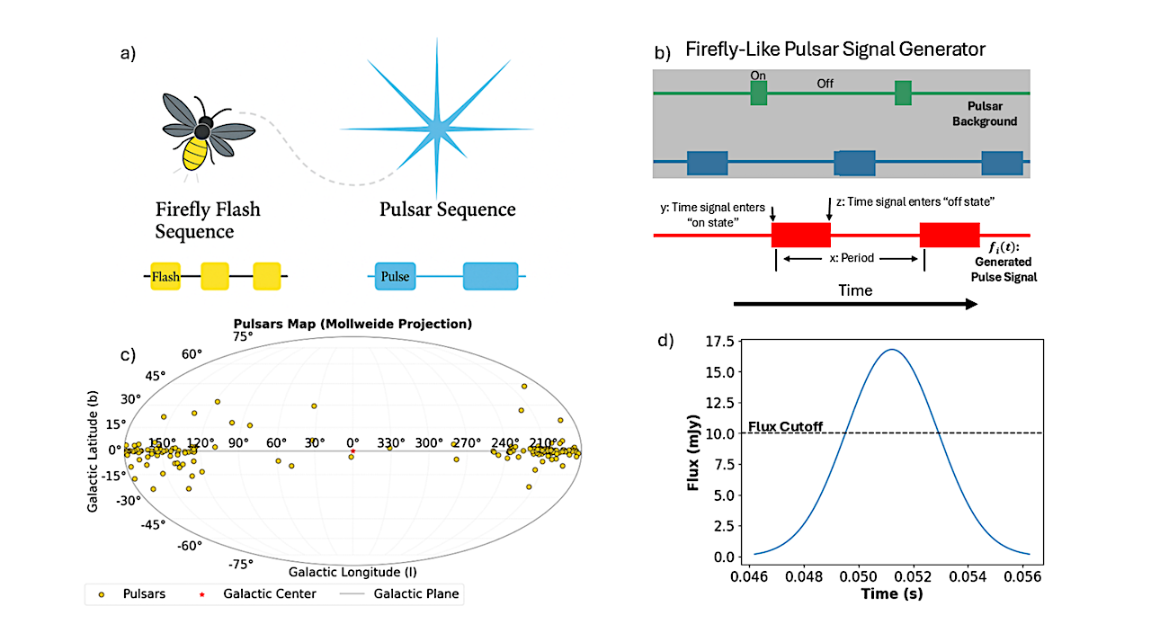 a) Illustration of a firefly flash sequence and a pulsar pulse sequence, which serves as the basis of the model discussed in this paper. b) Conceptualization of how the model creates a maximally distinct signal by minimizing the overlap of “on” and “off” sections between an artificial signal and the existing background signals. c) A Mollweide Projection displaying the galactic longitude and latitude of the 158 pulsars defining the pulsar background in the test case of this study. Background pulsars all have with mean flux densities greater than 1 mJy at 1400 MHz and are located within 5 kpc of the Earth. d) Representation pulsar pulse profile. The flux cutoff of 1 mJy determines which portion of the signal is considered “on” (above the cutoff) and “off” (below the cutoff). -- astro-ph.IM