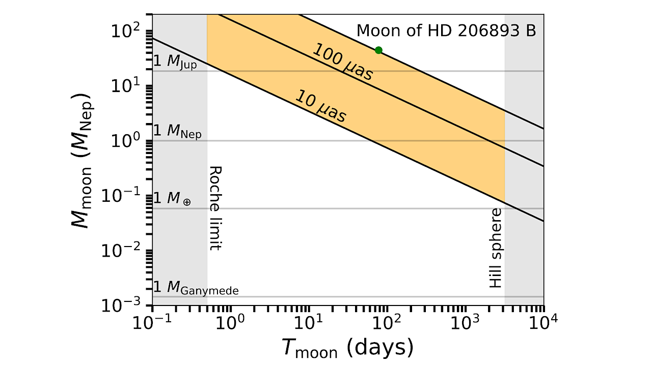 Analytical predictions for the astrometric effect of a moon with varying mass and distance to HD 206893 B. GRAVITY could in principle detect moons lower than a Neptune mass at larger periods. The fit of the GRAVITY data is shown as a green point assuming the mass and period as upper limits in our tentative detection. The orange area shows the plausible parameter space where a moon could be located, and still be potentially detectable with GRAVITY assuming an astrometric accuracy of 10 µas (see section 3.3). -- astro-ph.EP