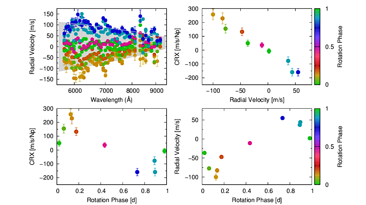 Illustration of the behaviour of the CARMENES visible channel CRX for the mid-M dwarf EV Lac. Top Left: Variation of RV as a function of wavelength (spacing is logarithmic). The CRX-index is the slope of RV vs log(λ) for each spectrum. A total of 10 CARMENES spectra are shown covering approximately one stellar rotation. The upper and lower boundaries are the fits to the most positive and negative RV values. Top right: The CRX-gradient, illustrating the CRX-index as a function of mean RV. Bottom Left and Bottom Right: CRX vs rotation phase and RV vs rotation phase illustrating the anti-correlation of CRX-index (i.e. the negative CRX-gradient shown in the top right panel). The plotted points in each panel are colour coded according to stellar rotation phase. -- astro-ph.EP