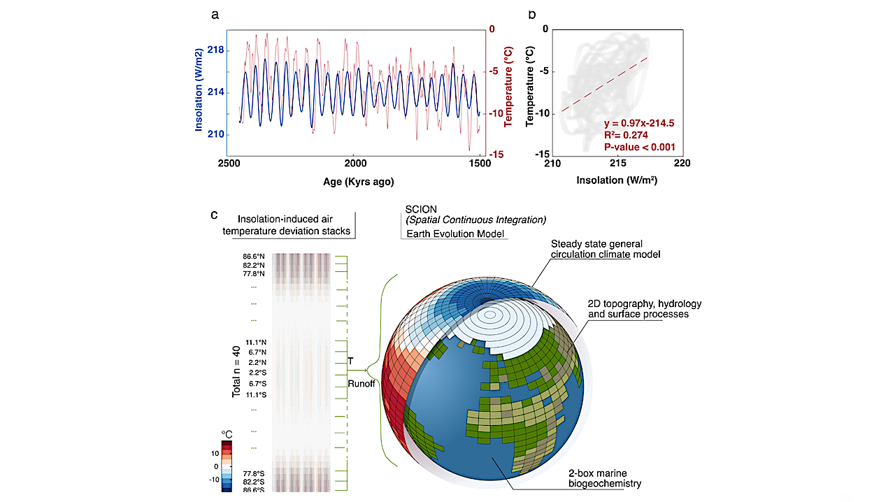 Solar forcing approximation in the SCION model. (a) Comparison of solar insolation at 65°N with air temperature variations over 40–80°N in the past 1,500–2,450 kyr. (b) A cross plot of solar insolation at 65°N with the air temperatures. (c) Insolation-induced air temperature 2D deviation stacks in the revised SCION model schematic diagram. -- Geophysical Research Letters