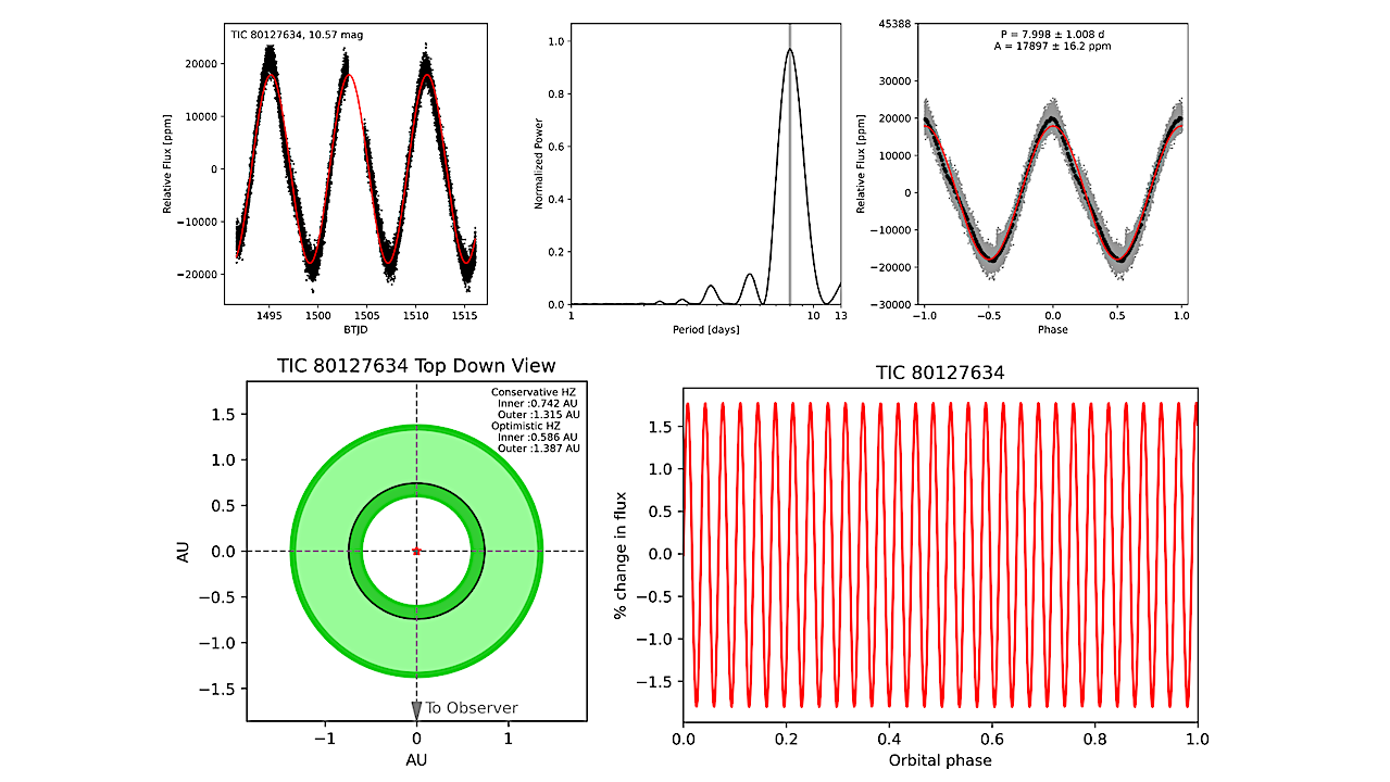 Top: Same as Figure 3, but for TIC 80127634, which is a G star that exhibits high amplitude variations that is used for the water loss simulations. Left: Orbit architecture of a hypothetical Earth-like planet in a circular orbit within the HZ of TIC 80127634. The black circle shows the simulated planet orbit. The light shaded region shows the CHZ and the dark shaded region shows the larger bounds of the OHZ. Right: Percent change in the incident flux received by the hypothetical Earth-like planet. -- astro-ph.EP