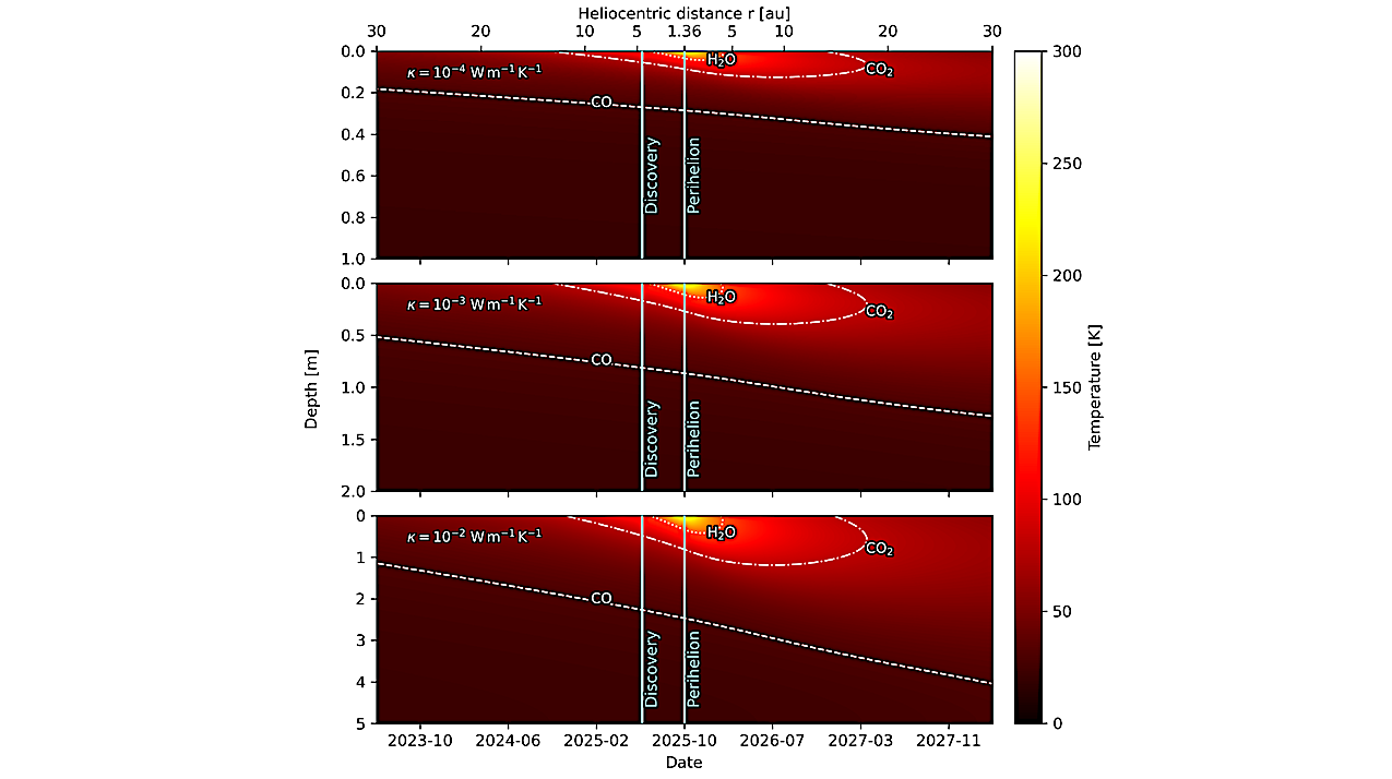 The temperature versus depth and time for 𝜅 = 10−4 W m−1 K−1 , 10−3 W m−1 K−1, and 10−2 W m−1 K−1 (top, middle, and bottom panels). The sublimation temperatures of CO (30 K, dash), CO2 (80 K, dash-dot), and H2O (150 K, dot) are shown as white contours. The depth of heat penetration and volatile activation strongly depends on the thermal conductivity 𝜅. Note that the range of the 𝑦-axis is different for each panel. -- astro-ph.EP