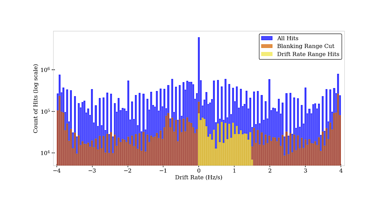 The distribution of the ∼ 74 million hits from this survey across drift rate. Note the peak of hits around 0 Hz/s (expected because most RFI transmitters are in the same reference frame as the telescope, i.e., on the ground). After the drift rate cut, the count of hits is much more even across the restricted drift rate range. Note that the sawtooth pattern seen across drift rate is a known artifact in the current development version of bliss, caused by an overestimation of SNR for high-bandwidth (≳ 10 Hz wide) hits close to integer multiples of the unit drift rate. It causes increased amounts of false positives close to these drift rates but does not cause false negatives (for more details, see Jacobson-Bell et al. 2025). -- astro-ph.EP