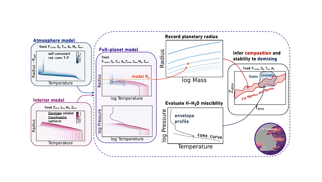 Illustration of the workflow for the construction of coupled interior-atmosphere models with ATHENAIA.