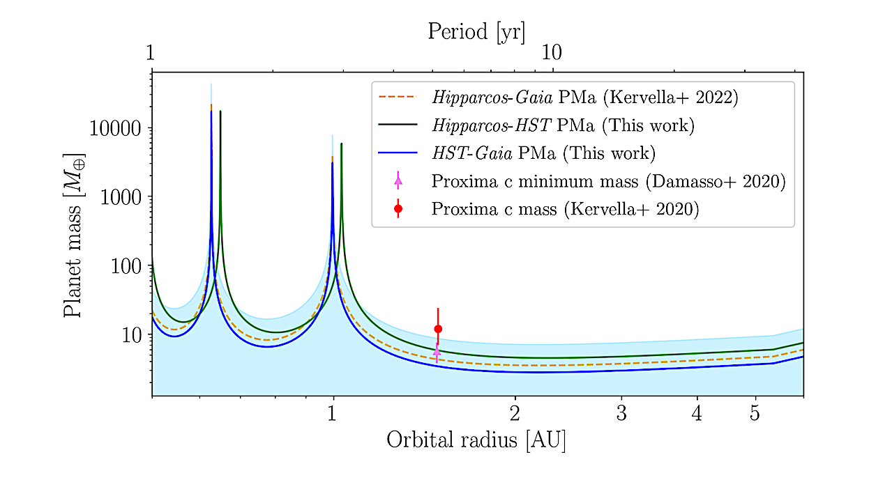 Astrometric Reconnaissance of Exoplanetary Systems