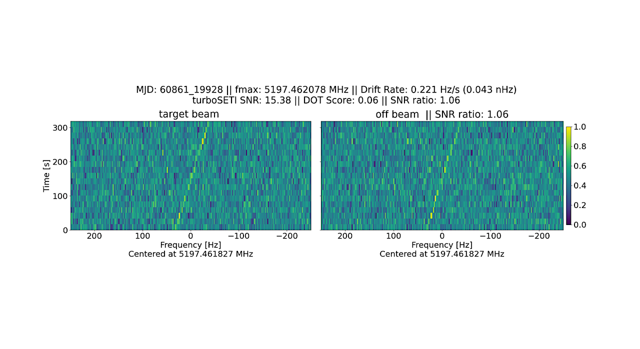 Radio spectrograms from our ATA observations. The diagonal stripe at the center is visible in observations of 3I/ATLAS as well as in off-target observations - characteristics expected from local (human) sources of interference - and hence can be rejected as a candidate technosignature (image: Sheikh et al. 2025).