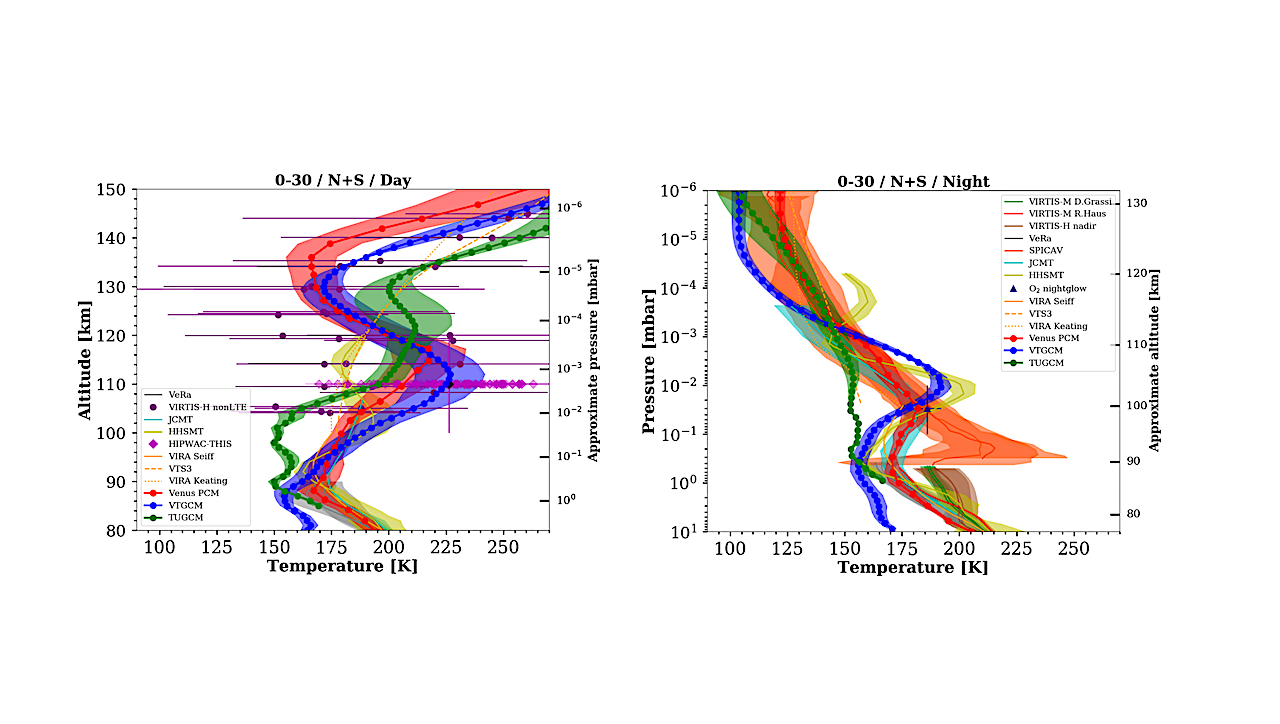 Compilation of available Venus temperature profiles above 80 km both from spacecrafts, ground based telescopes and retrieved from CO non-LTE emissions observed by VIRTIS/VEx versus dayside (7-17 LT; LEFT) and nightside (21-3 LT; RIGHT) model predictions averaged at equatorial latitude from Southern and Northern hemisphere. Corresponding approximate values for altitude/pressure value is given on the right hand side of the panel. Panels are adapted from Fig. 15 in Limaye et al. (2017). Uncertainties (one standard deviation) are either plotted as colored areas for averaged profiles in the same bin (Venus Express datasets, JCMT, HHSMT). The models predicted profiles are in thick solid line with circle marker (VPCM in red, VTGCM in blue and TUGCM in green), their spatial variability over the selected zone are plotted as colored areas. -- astro-ph.EP