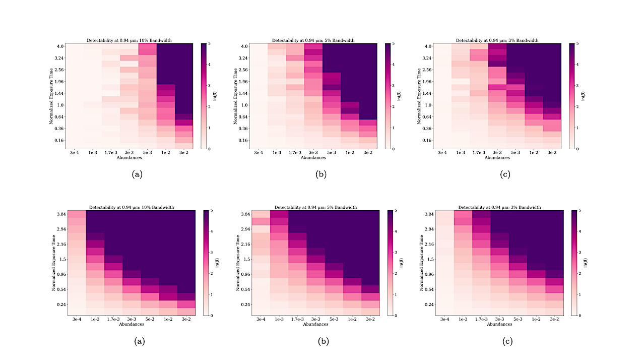 TOP: Heat map plots illustrating detection strength as a function of normalized exposure time and varying resolving abundance at varying Earth H2O abundances with 2 spectral points permitted at each bandwidth. lnB≥5 is a strong detection, 2.5≤lnB≤5 is a weak detection, and lnB≤2.5 is unconstrained. A modern abundance of H2O is considered to be 3×10−3 . With two spectral points regardless of bandwidth, H2O detectability is low, requiring higher abundances. BOTTOM: Heat map plots illustrating detection strength as a function of normalized exposure time and varying resolving abundance at varying Earth H2O abundances with 3 spectral points permitted at each bandwidth. lnB≥5 is a strong detection, 2.5≤lnB≤5 is a weak detection, and lnB≤2.5 is unconstrained. Note that the y-axis is cropped to 3.84, to more directly compare to Figure 2 which caps at 4.0. The key factor to photometric H2O detection is spectral point quantity. -- astro-ph.EP