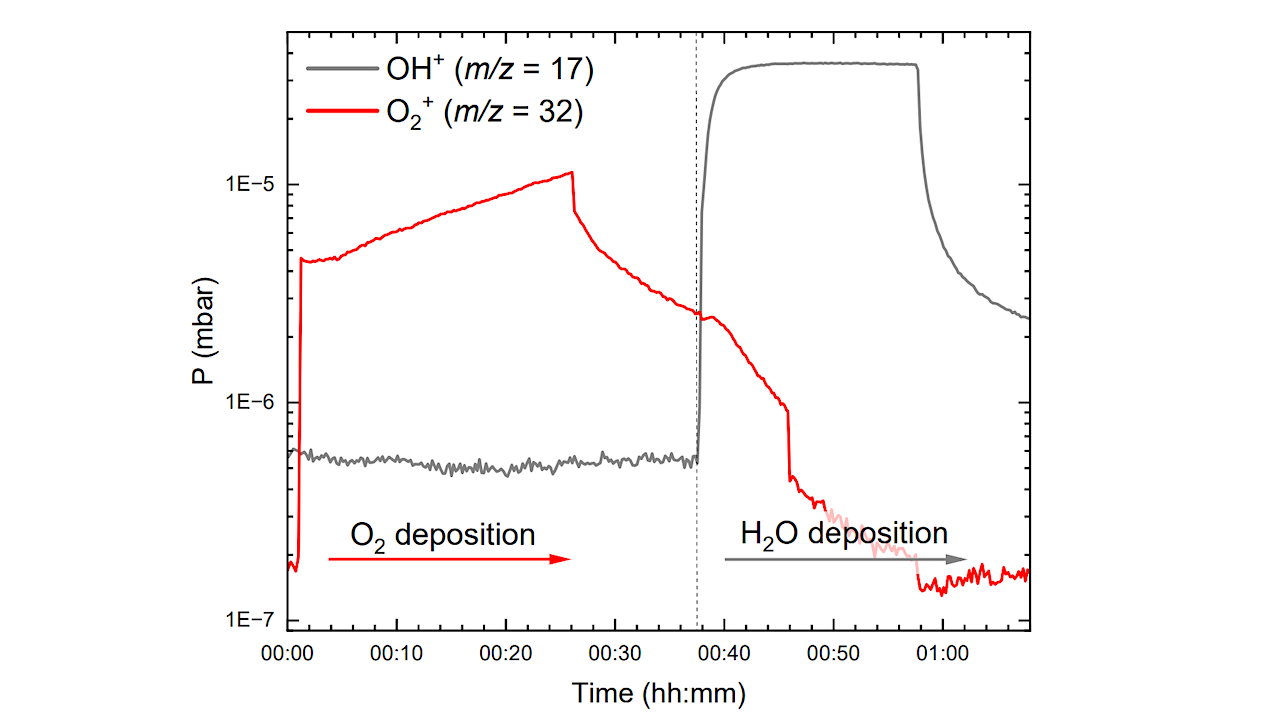 QMS signals recorded during the consecutive deposition of O2 at m/z = 32 and H2O at m/z = 17. -- astro-ph.GA