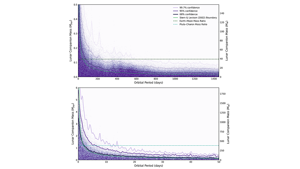 Upper mass limits for a potential lunar companion to β Pic b as a function of orbital period. The color is proportional to the density of MCMC posterior samples, and the solid curves indicate the 68%, 95%, and 99.7% confidence intervals. The upper panel covers longer orbital periods (≲ 1450 days, within the dynamical stability limit), where companions more massive than ∼ 0.5 MJup (∼ 60 M⊕) are excluded. The dashed line marks the Earth–Moon mass ratio scaled to β Pic b, and the solid green curve shows the moon/binary planet boundary from Stern & Levison (2002), which marks the theoretical separation between large moons and binary planetary systems based on mass ratios and orbital stability criteria. The lower panel zooms in on short orbital periods (≲ 50 days), where the constraints are weaker. The dashed line indicates the Pluto–Charon mass ratio, while the solid green curve again shows the Stern & Levison (2002) moon/binary planet boundary. -- astro-ph.EP