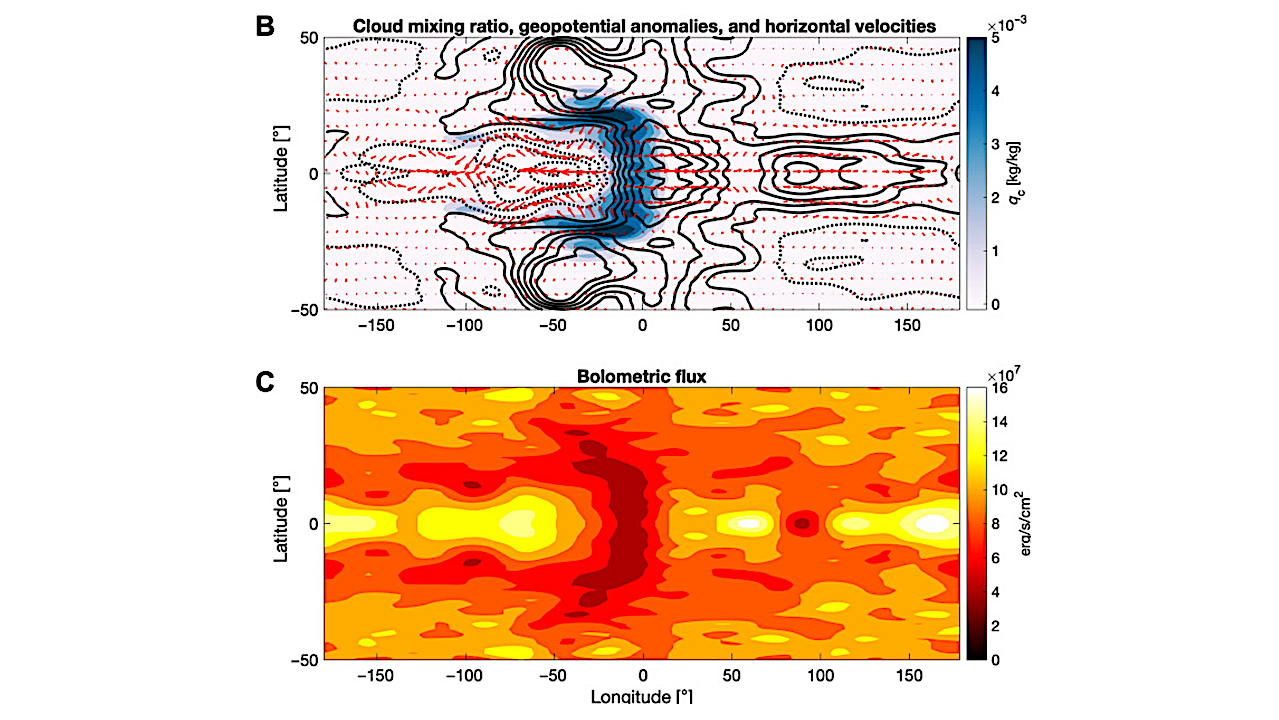 (B) Diagnosis of cloud structure (color), geopotential anomalies (solid lines representing positive values and dotted lines representing negative values), and horizontal velocity fields (red arrows). (C) Top-of-atmosphere thermal flux corresponding to the cloud structure shown in (B). -- Science Advances via PubMed