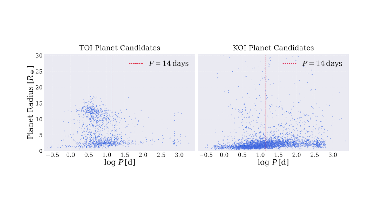 Side-by-side comparison of TOI (left) and KOI (right) radius vs orbital period. The red dashed line marks the 14-day orbital period. TOI detected more giant planets with shorter orbital periods, while KOI detected more smaller planets with longer orbital periods. -- astro-ph.EP