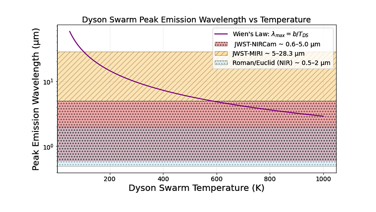 Peak emission wavelength of a Dyson Swarm as a function of swarm temperature, following Wien’s displacement law, λmax = b/TDS. The shaded regions indicate the approximate wavelength coverage of key infrared observatories: JWST/NIRCam (red band with star hatching, 0.6−5.0 µm ) JWST/MIRI (orange band with slanted hatching, 5.0−28.3 µm) and Roman/Euclid (NIR) (blue band with dotted hatching, 0.5−2.0 µm). For example, a swarm at TDS ∼ 300 K peaks near ∼ 10 µm, within JWST- MIRI’s sensitivity, whereas hotter swarms (TDS ≳ 1000 K) peak in the near-IR range of Euclid and Roman. -- astro-ph.IM