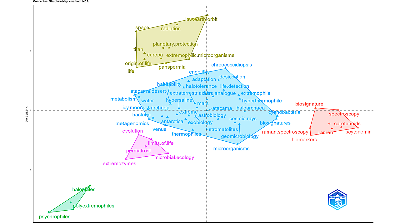 Figure 3b shows key word frequency over time. Like co-occurrence network map, the term Extremophiles with the highest increase, reaches a cumulative frequency by 2023. As the second most frequently used term, Astrobiology is a trend topic. The term ‘habitability’ is another popular keyword that has increased over the years. Mars is frequently associated with extremophile habitability studies. The term ‘Biological Signatures’ is also on the rise.-- International Journal of Astrobiology
