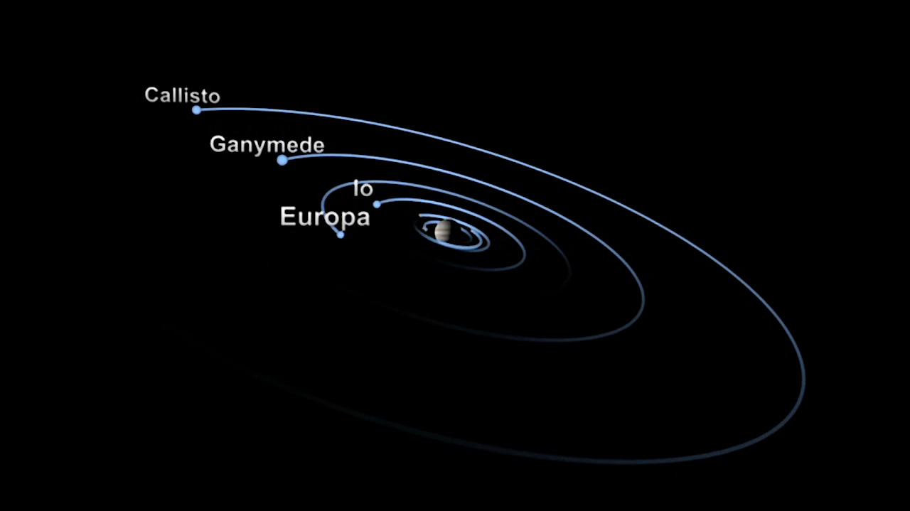 Surviving rapid inward orbital migration is a crucial aspect of formation models for the Jupiter's Galilean moons. (Source)