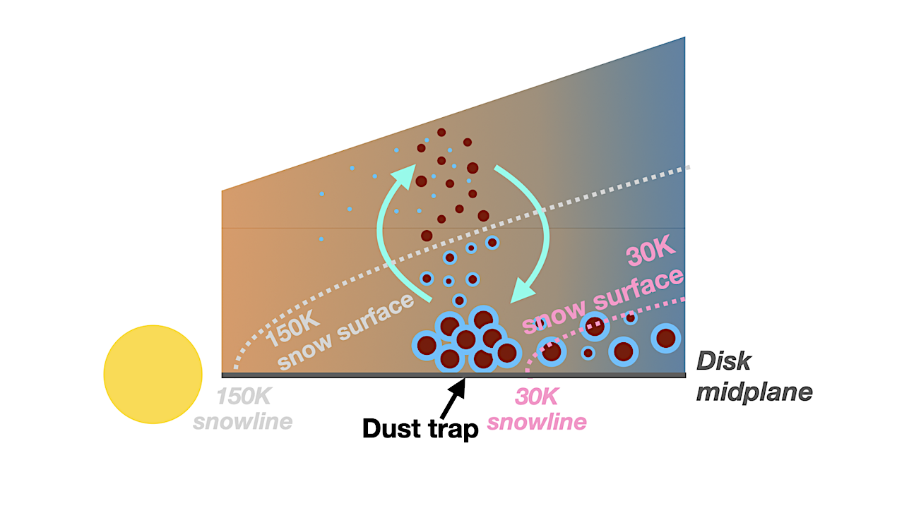 Graphic of the proposed scenario of sublimation in a disk with a warm dust trap, viewed from the side, based on van der Marel et al. (2021b). If the bulk of the dust content is located in a dust trap inside the CO snowline at 30 K, this implies that fragments of its icy pebbles can be transported vertically to the higher disk layers above the H2O snow surface at 150 K, and sublimate their icy content into the gasphase, where it becomes observable. If the bulk of the pebbles is located outside the CO snowline, its icy layers may remain frozen out and its contents are not revealed in the gas phase. Such a scenario may also apply to PAHs, which is the hypothesis of this work. -- astro-ph.EP