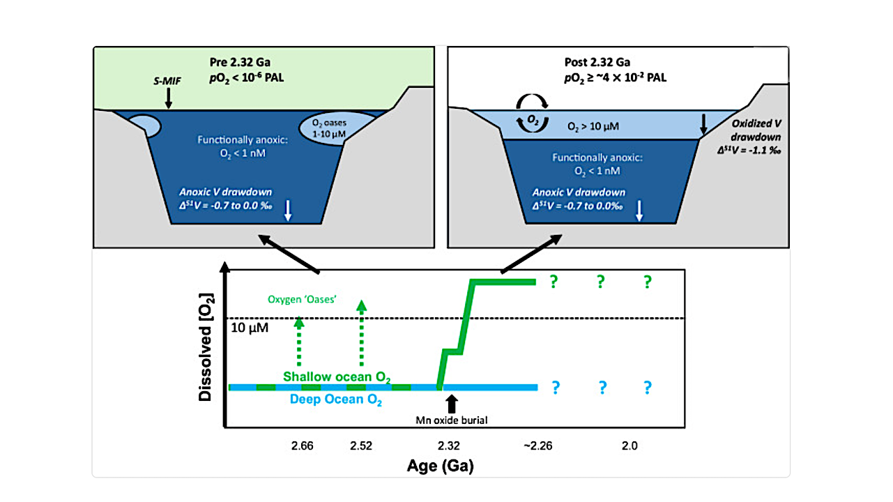 Prior to ca. 2.32 Ga, during deposition of the upper Rooihoogte and lower Timeball Hill formations, atmospheric pO2 
