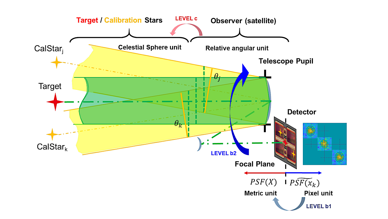 Illustration of calibration levels from measured centroid in pixel space to angular relative astrometry. -- astro-ph.IM