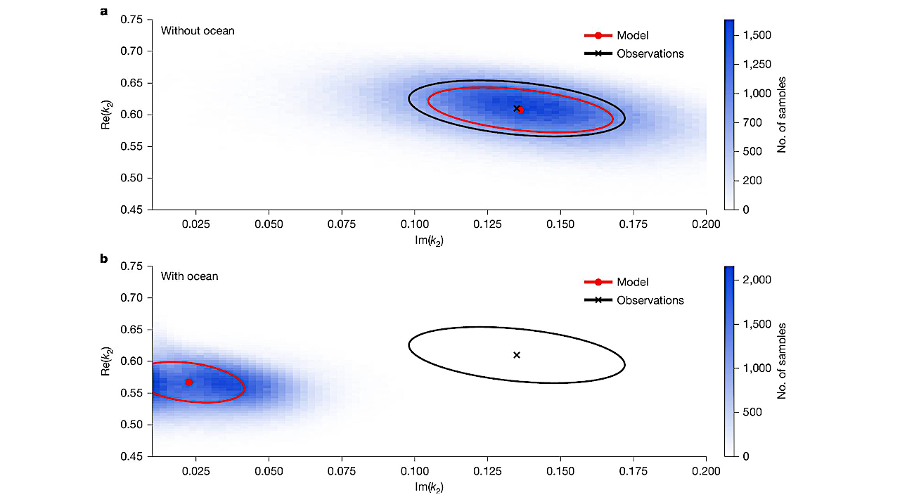 Histograms and uncertainty ellipse (red) for computed Re(k2) and Im(k2) compared with the observed uncertainty ellipse (black) for the interior models of Titan without (a) and with (b) an ocean. The centre and axes of the ellipses are computed from the covariance matrix of the posterior distributions obtained from the interior inversion (1σ level of uncertainty). -- Nature via PubMed