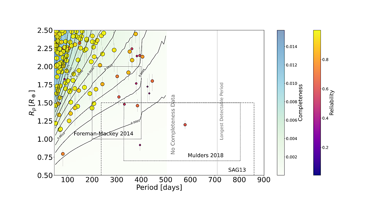 The Kepler exoplanet candidate population around FGK stars used in the analysis of S. Bryson et al. (2021), shown in period and radius, both colored and sized by catalog reliability with exoplanet radius error bars. The background color map and contours indicate detection completeness. The rectangles show example η⊕ definitions from different authors. Adapted from S. Bryson et al. (2020a). -- astro-ph.EP