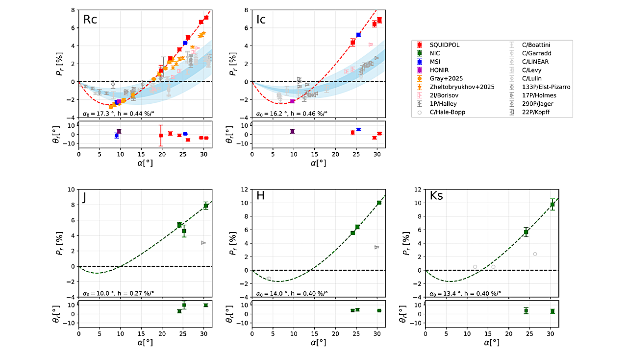 Polarization degree (Pr) and polarization position angle (θr) of 3I/ATLAS as a function of phase angle, measured in five bands (RC, IC, J, H, and Ks). Colored symbols denote our visible and near-infrared imaging polarimetric data obtained with different instruments, while orange symbols show previously published measurements of 3I/ATLAS (Z. Gray et al. 2025; M. Zheltobryukhov et al. 2025). Gray symbols represent polarimetric measurements of Solar System comets compiled in the Database of Comet Polarimetry (DBCP; N. Kiselev et al. 2017), and the pink triangles indicate the PPC of the interstellar comet 2I/Borisov (S. Bagnulo et al. 2021). The dashed curves show the best-fit linear–exponential models (Equation 1) to our data. -- astro-ph.EP