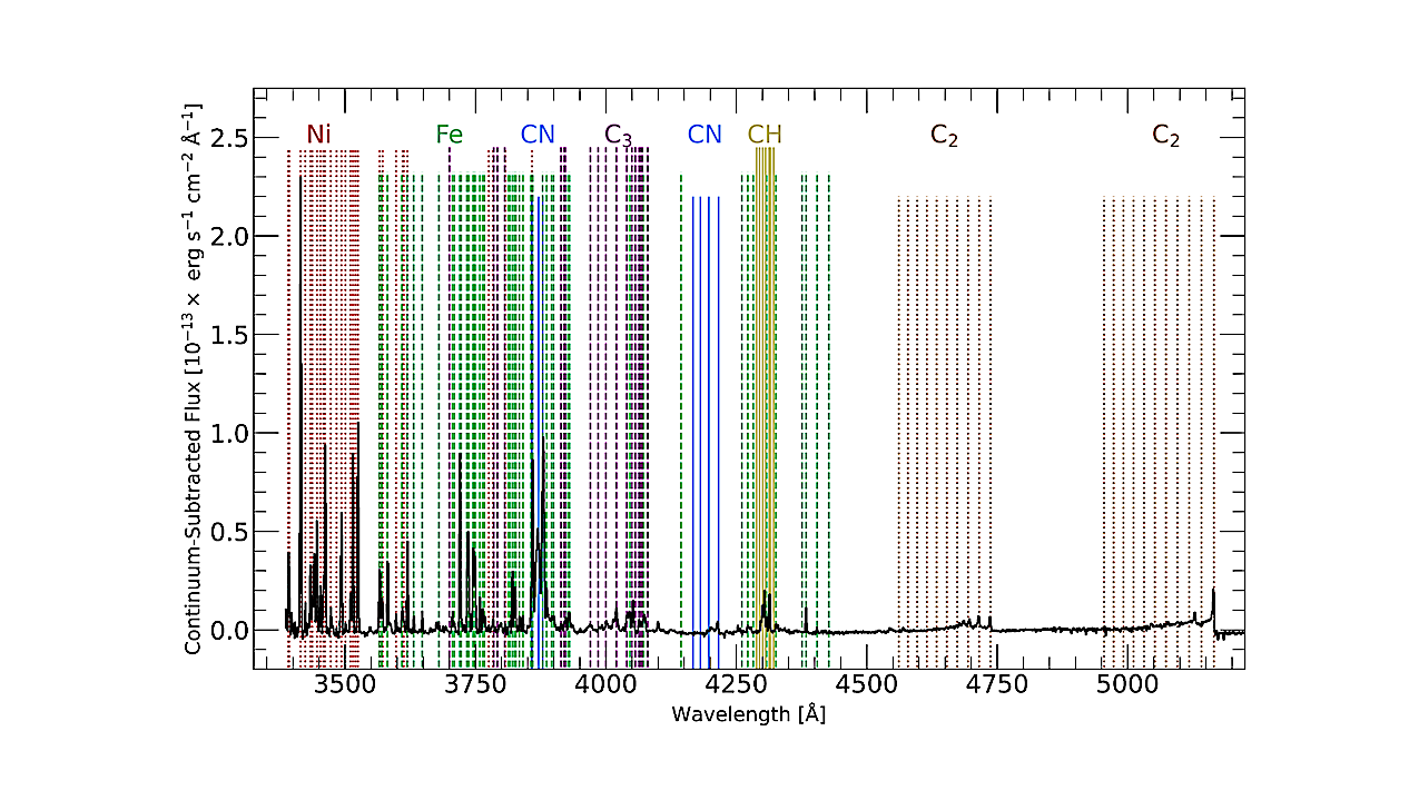 The continuum-subtracted KCWI spectrum of 3I/ATLAS between 3325 Å and 5225 Å, extracted from a 2'' aperture centered on the comet. Cometary emission species are denoted as follows: Ni as red dotted lines, Fe as green dashed lines, CN as solid blue lines, C2 as dotted light purple lines, and C3 as dashed dark purple lines. The C2 and C3 lines shown may not be individually resolved. -- astro-ph.EP