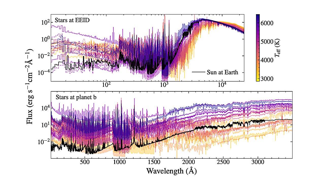 SEDs scaled to the EEID (top panel) and to the semi-major axis of each planet b (bottom panel). In the bottom panel the wavelength range is changed to expand the X-ray and ultraviolet range. The Sun at 1 au is overplotted in black for reference in both panels. Dashed lines show regions where proxies were used. -- astro-ph.EP