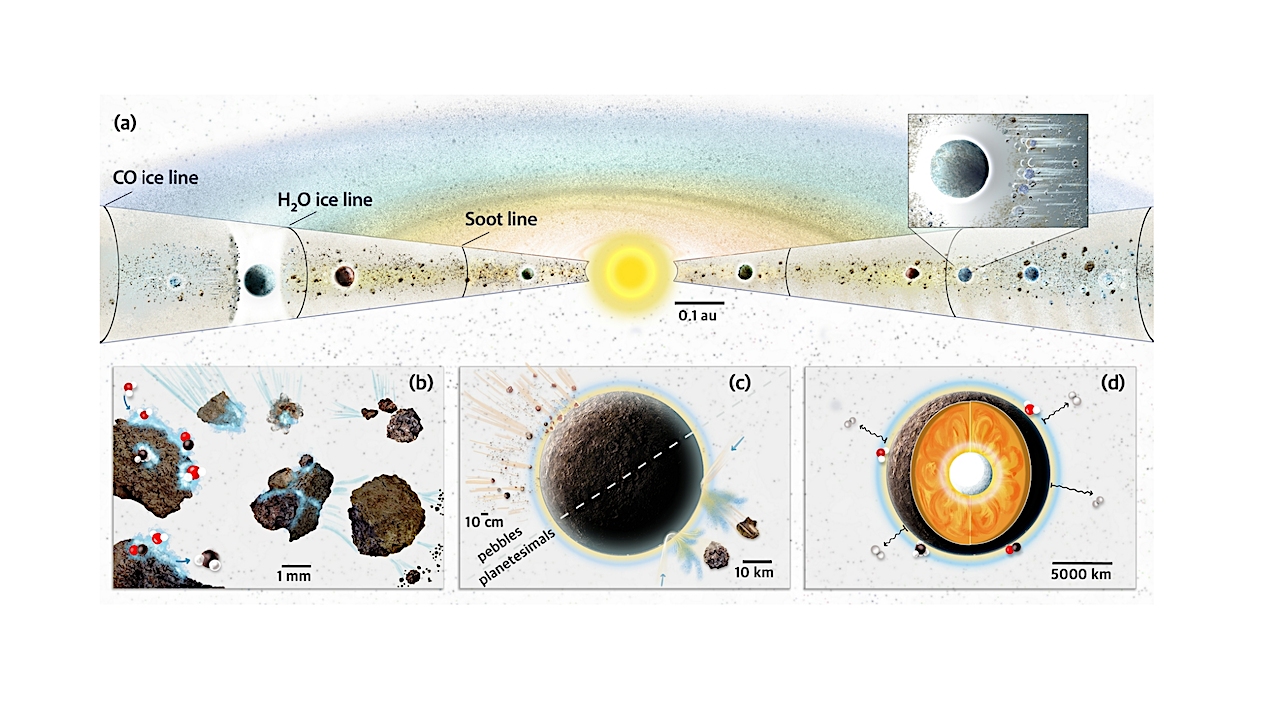 Schematic of some of the key processes throughout planet formation that influence carbon supply and retention. (a) Key ice/grain sublimation fronts in the disk noted (CO2 between water–CO and that of Silicates at inner disk edge not shown). Planets forming in these locations will receive different compositions at birth (Öberg et al. 2011). Dust that grows beyond the “soot” line (Lodders 2004, Kress et al. 2010, Li et al. 2021) will be rich in refractory carbon content and at greater distances molecular ices. (blow-out:) The drift of carbon-rich pebbles from the outer disk is a key process in carbon supply. Drift itself is influenced by pressure bumps that can lead to a pile-up of pebbles that can be potential sites for planetesimal and planet formation (shown on left side of disk). (b) Solids accrete ice mantles, sublimate key components at sublimation fronts and can collide leading to both growth and fragmentation. (c) Rocky planets and cores of gas-rich planets grow and gain carbon through accretion of pebbles (top) and/or planetesimals (bottom). Impacts of larger planetesimals can also strip atmospheric gas and also supply material. (d) heavy element differentiation can take carbon to the core, and the resulting magma ocean/atmosphere equilibrium can influence atmospheric composition with lighter gases escaping depending on the planet mass. Figure credit to N. Fuller and Sayo Studio. -- astro-ph.EP
