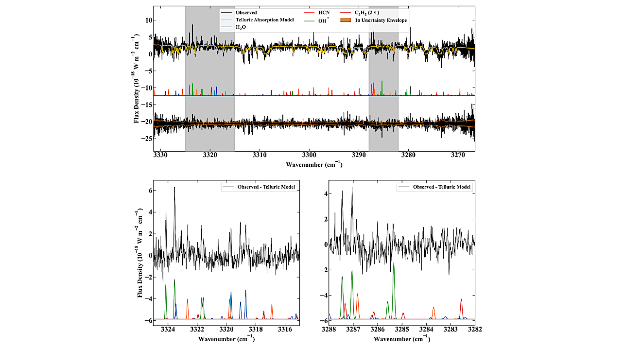 Upper. Detections of H2O, HCN, C2H2, and OH∗ in E3 covering iSHELL echelle order 170–172. The uppermost trace is the observed cometary spectrum with the telluric transmittance model superimposed. Below are individual molecular fluorescence models color-coded by species. The bottom trace shows the residual (cometary spectrum minus all models) with the 1σ uncertainty envelope overlaid and shaded. Lower. Zoomed plots covering the gray shaded regions indicated in the upper panel. In this case, the uppermost trace is the telluric-subtracted comet spectrum, with individual fluorescence models plotted below. We searched for NH2, a potentially confounding species in this spectral region, but did not detect it. Our 3σ upper limit is NH2/H2O < 0.03%. -- astro-ph.EP