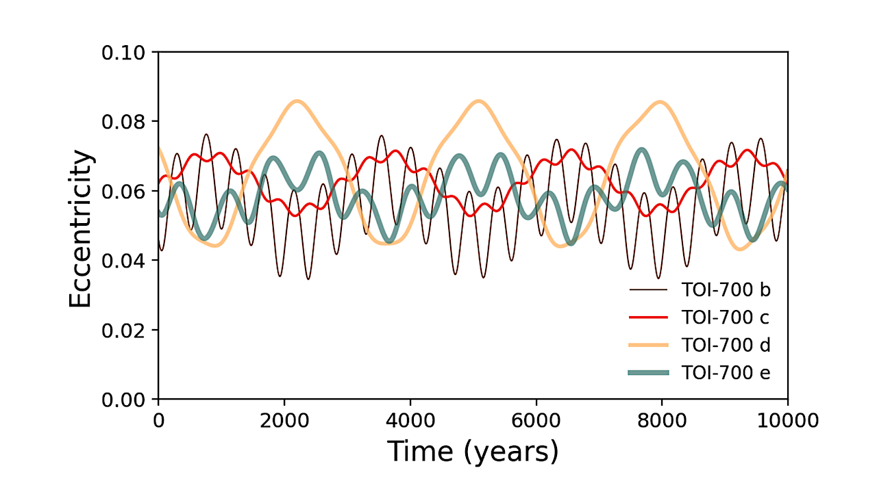 Eccentricity evolution of the four planets in the TOI-700 system over 10,000 years of the integration after 100 Myr of evolution. This plot is a zoom-in of a small range of bottom panel of Figure 2.. Additionally, all planets have low but non-zero eccentricity 0.03 < e < 0.1 over their entire evolution. -- astro-ph.EP