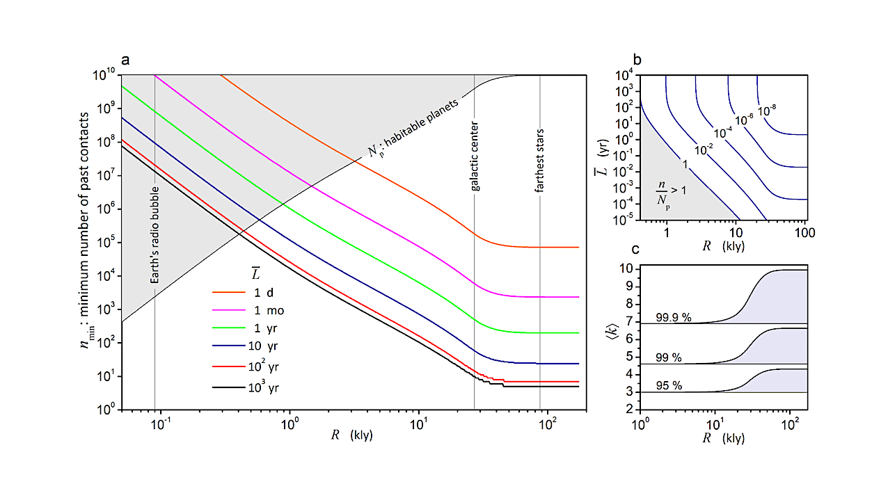 Results assuming undetected contacts with technoemissions over the past 65 yr. (a) Minimum number nmin of undetected past contacts required to achieve a present-day detectability of at least 95%, as a function of the search radius R. The thin black line shows the number of habitable planets Np as a function of R calculated from Np = 1010∫ drρdisk(r)θ(R − d), where d is the distance from Earth. The gray region marks where n > Np. (b) Average emitter longevity vs. R for selected n/Np values. (c) Upper and lower bounds on the expected number of present-day detections, 〈k〉, computed from Equation (15) for detectabilities P = 95 %, 99%, and 99.9%. For each P, all possible 〈k〉 values lie within the corresponding colored areas. -- The Astronomical Journal