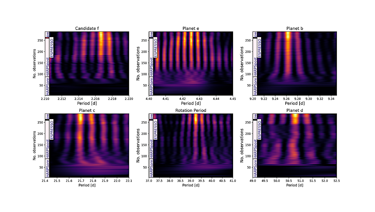 sBGLS periodograms of all planet candidates and the rotation period of the star. The apparent fringe pattern in all panels is caused by the sampling of the data in two chunks separated by approximately 13 y. -- astro-ph.EP