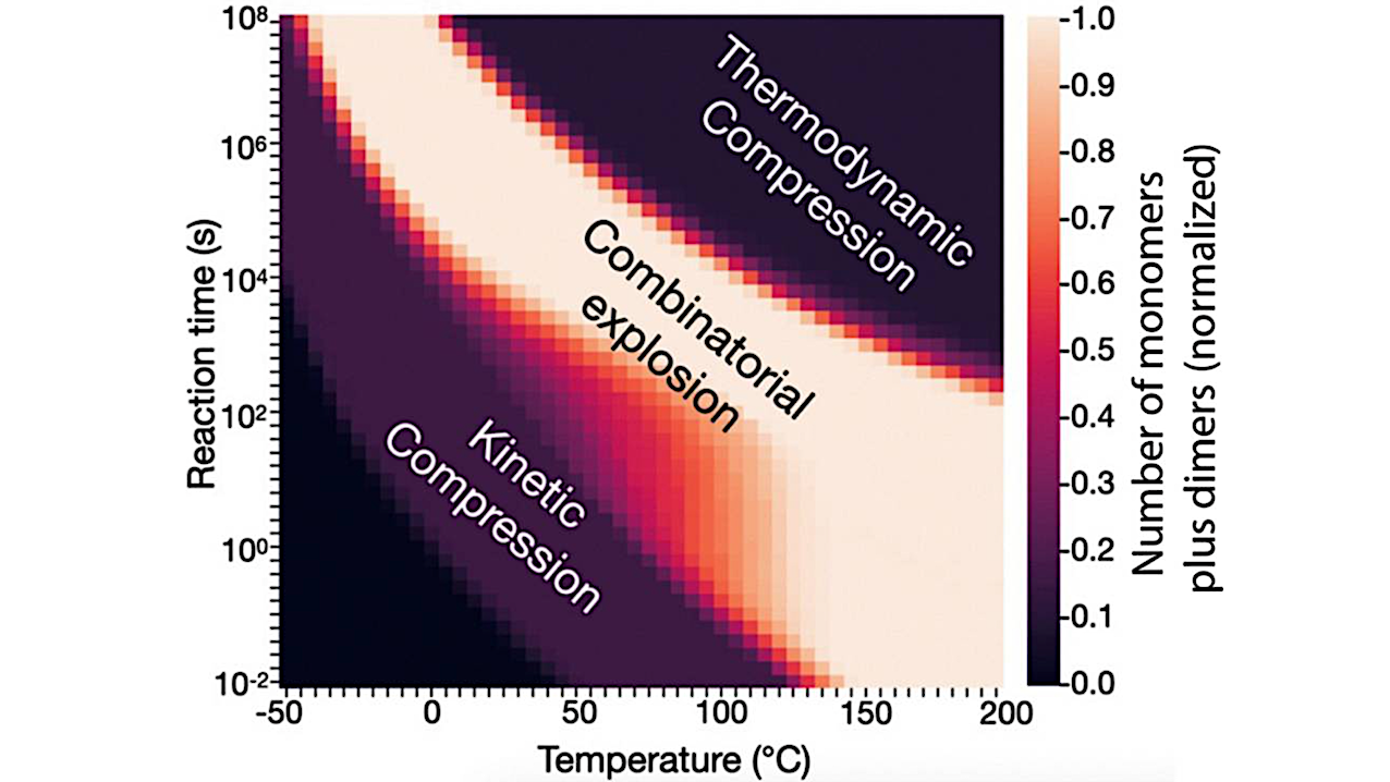 Normalized number of monomers and dimers as a function of the temperature and reaction time. Three states are identified: thermodynamic compression, combinatorial explosion, and kinetic compression. In addition, at very short reaction times and low temperatures, we observe the case in which initial components do not react significantly and persist over the course of the simulation. Parameters for this simulation are set as shown in Table 1, except for the concentrations of both kinetic and thermodynamic compressors are constant at 0.05 M. The temperature ranges from −50°C to 200°C, and reaction times range from 10−2s to 108s. -- Phys Chem Chem Phys. via PubMed