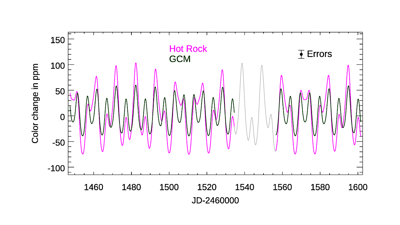 Color phase curves (CPCs) for the sum of planets ’b’ and ’d’ in the Proxima Centauri system. The CPC is the ratio of the flux in the 21 µm to 12.8 µm JWST/MIRI filters, normalized to the stellar flux, with the median value subtracted from the normalized ratio. The CPCs are the sum of both planets, and are shown here for the 2027 visibility period for JWST (lighter when not visible). Two cases are shown: using a hot rock model for ’b’, and a GCM (see text). Planet ’d’ is modeled as a hot rock in both cases.