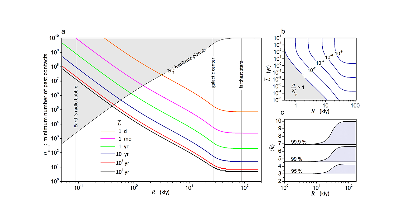 Results assuming undetected contacts with technoemissions over the past 65 years. a: Number n of undetected past contacts required to achieve a present-day detectability of at least 95 %, as a function of the search radius R. The thin black line shows the number of habitable planets Np as a function of R calculated from Np = 1010 R dxrρdisk(r)θ(R − d), where d is the distance from Earth. The grey region marks where n > Np. b: Average emitter longevity versus R for selected n/Np values. c: Upper and lower bounds on the expected number of present-day detections, ⟨k⟩, computed from Equation (15) for detectabilities P = 95%, 99%, and 99.9% . For each P, all possible ⟨k⟩ values lie within the corresponding colored areas. -- astro-ph.EP