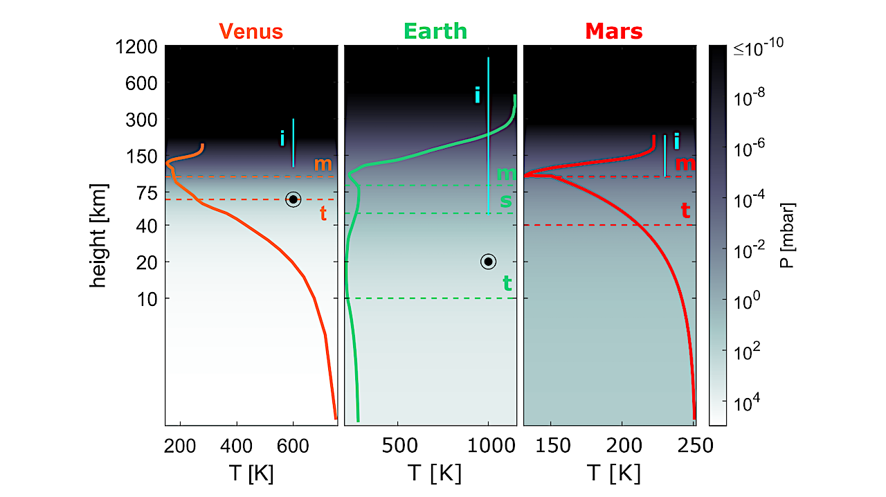 Height scales of atmospheres of Solar System’s terrestrial planets. The solid lines show the temperature profiles against altitude, while the background color reflects the atmospheric pressure. Horizontal dashed lines denote the average positions of atmospheric boundaries: tropopause ("t"), stratopause ("s"), and mesopause ("m"). Vertical cyan lines depict the extension of ionospheres ("i") under typical conditions. The "⊙" symbol denotes the 100 mbar level. -- astro-ph.EP