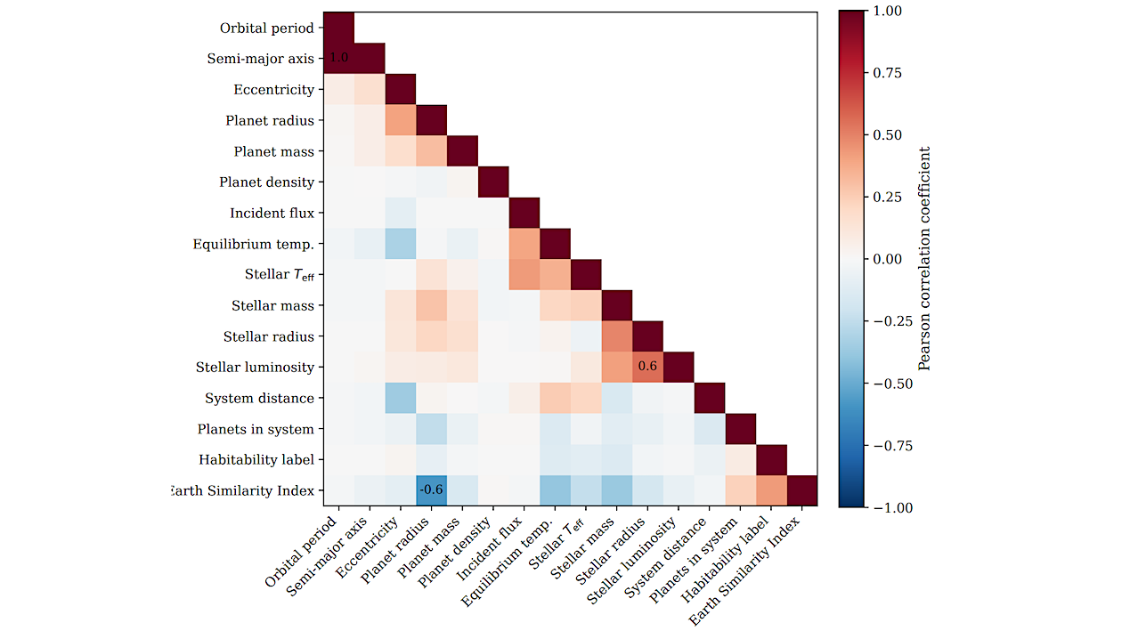Lower-triangular Pearson correlation matrix of the final feature set used in this study. Each cell shows the Pearson correlation coefficient between a pair of planetary or stellar properties, with the color scale ranging from −1 (strong negative correlation) to +1 (strong positive correlation). The diagonal elements represent self-correlations. To improve readability, only moderate to strong correlations (|r| ≥ 0.5) are annotated. -- astro-ph.EP