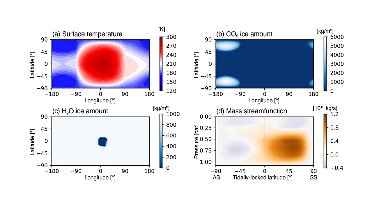 Atmospheric conditions in the case with Sp = 0.4 S0, pN2 = 1.0 bar, pCO2 = 0.1 bar. Each case shows (a) horizontal distribution of surface temperature, (b) horizontal distribution of CO2 ice amount (c) horizontal distribution of H2O ice amount, and (d) mass streamfunction between the substellar point (SS) and antistellar point (AS) in tidally-locekd coordinate. In (a), (b), and (c), 0°of latitude and of longitude corresponds to the substellar point (SS). Note that horizontal axis in (d) represents the latitude in tidally-locked coordinate and the mass flux where the value is positive is anticlockwise circulation. -- astro-ph.EP