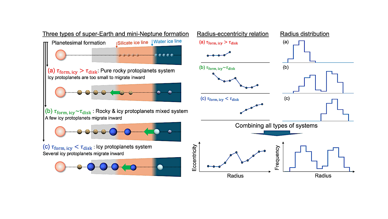 Schematic image of three types of protoplanetary systems and their contribution to the radius-eccentricity profile and radius valley. -- astro-ph.EP
