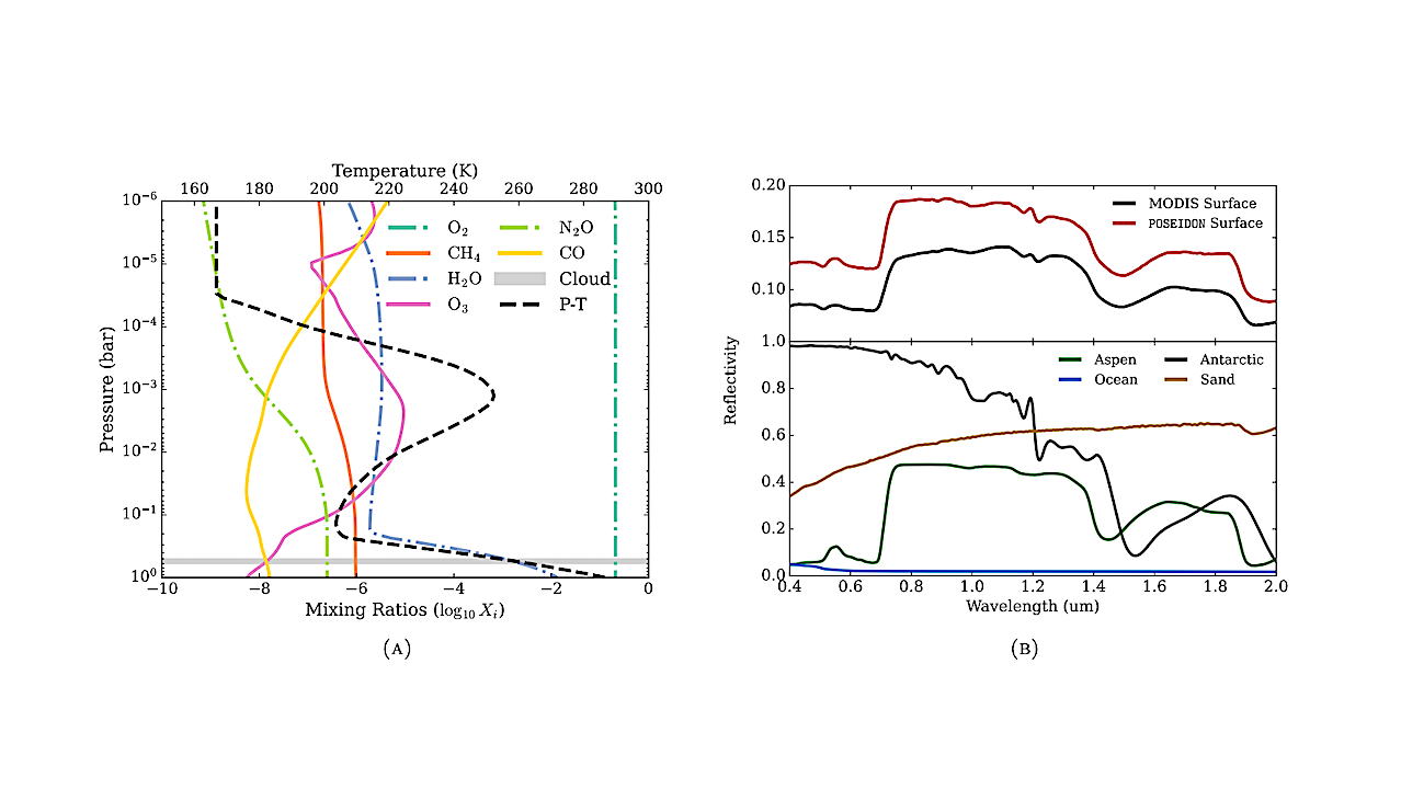 (A) P-T and chemical mixing ratio profile from L. Kaltenegger et al. (2020a) used in the MODIS-derived surface coverage model. Solid and dashed-dotted curves show the vertical mixing ratios of the molecular species contributing to the spectra. The dashed black line represents the P-T profile, and the gray horizontal bar indicates the water cloud height and thickness. (B) The top panel shows the surface spectra derived from MODIS observations, as outlined in Sec.2.2, as well as the simpler four-component surface model for the three self-consistent POSEIDON spectra. The bottom panel shows the four spectra used in the three self-consistent forward models and in all retrievals. -- astro-ph.EP