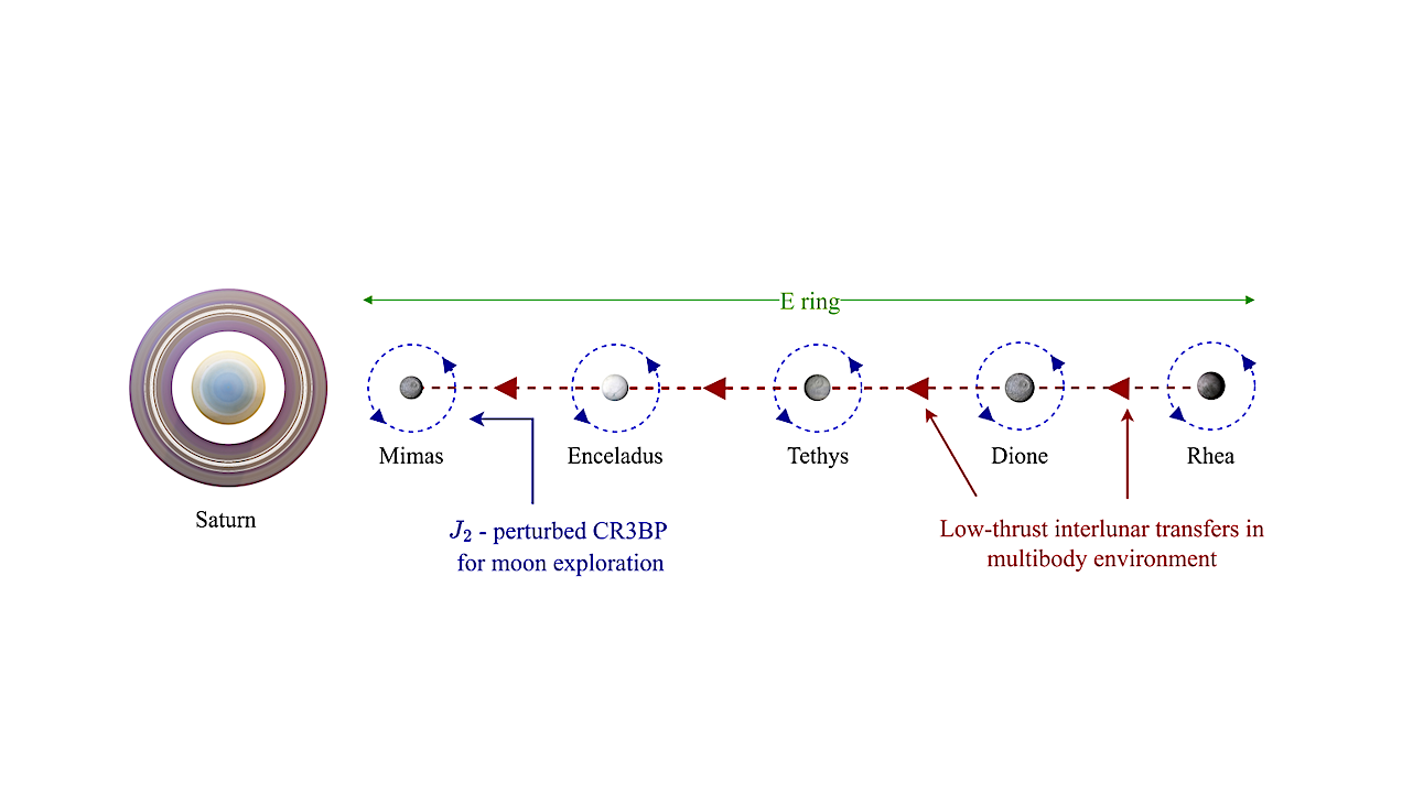 Sketch of the MT strategy, highlighting the dynamical models used in the distinct phases of the tour. -- math.DS