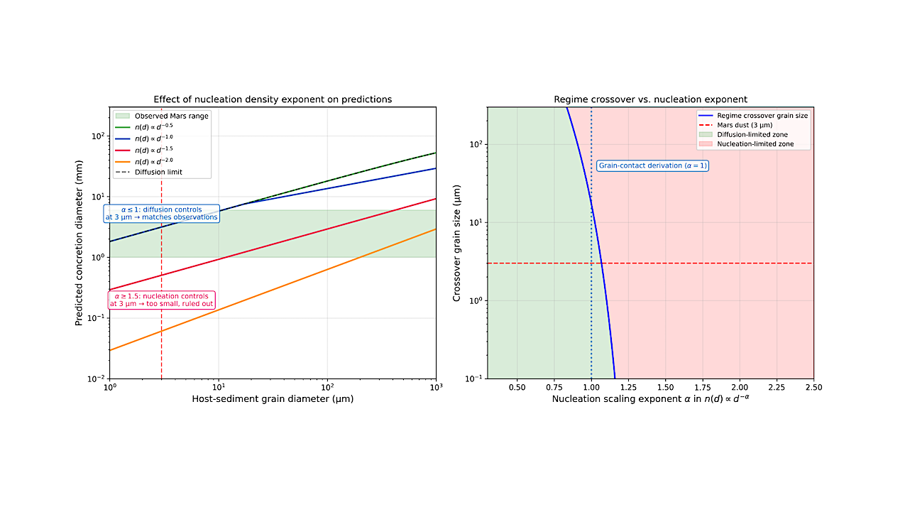 (Left) Predicted concretion diameter for different nucleation density scaling exponents α. For α ≤ 1, diffusion controls at the Mars dust grain size and predictions match observations (green band). For α ≥ 1.5, nucleation dominates even at 3 µm, predicting concretions well below the observed range, ruled out by the data. (Right) Crossover grain size as a function of α (log scale). Green region: diffusion-limited zone (crossover above Mars dust at 3 µm). Pink region: nucleation-limited zone. The graincontact derivation (dotted line, α = 1) sits within the diffusion-limited zone, consistent with observations. -- astro-ph.EP