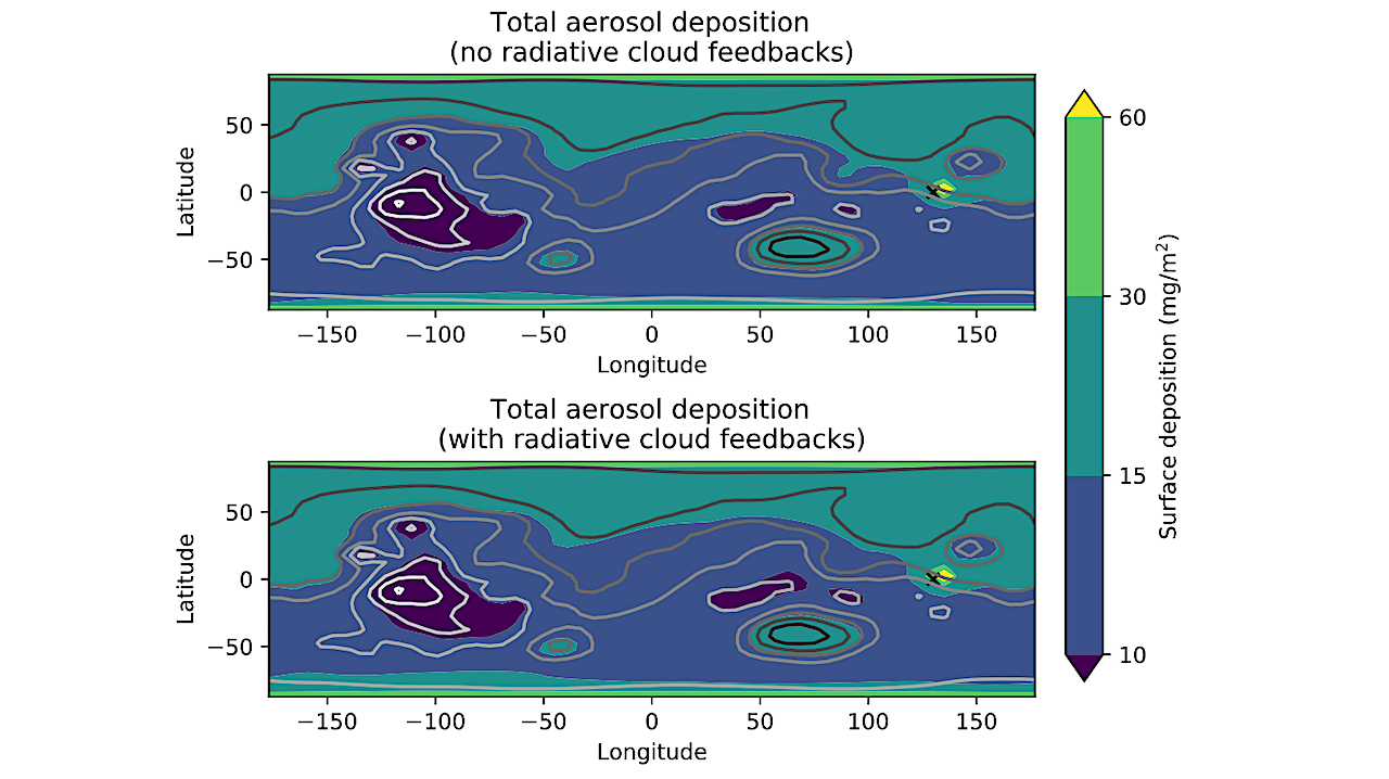 Aerosol deposition on the surface following 5 Mars years of 2.5 l/s release and 15 Mars years of shutoff. The distribution is comparatively uniform, with more deposition at low elevations, high latitudes and close to the release site (marked by the black cross). Including radiative cloud feedbacks makes little difference to the deposition. -- astro-ph.EP
