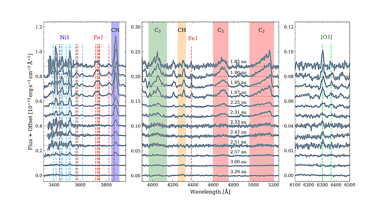 Eimission spectra of 3I/ATLAS taken with BFOSC and YFOSC. For clarity, the full spectral range is divided into three panels with different vertical offsets to emphasize specific features. The left panel highlights emission lines of Ni i (blue dashed lines) and Fe i (red dashed lines), and the CN violet band (blue shaded). The middle panel shows molecular bands of C3 (green shaded), CH (orange shaded), and C2 (red shaded), and lists the heliocentric distance for each spectrum. The right panel displays the [O i] λλ6300, 6364 doublet (green dashed lines). -- astro-ph.EP