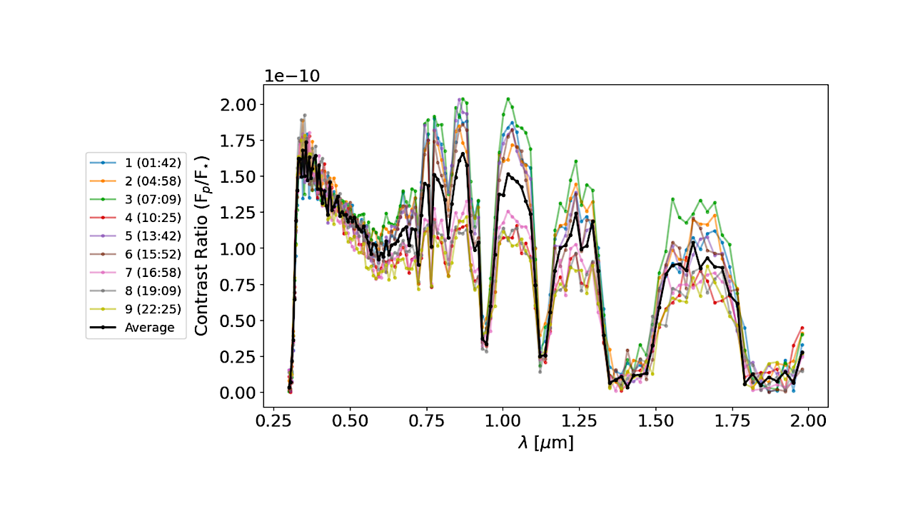 Input spectra generated with PSG from simulations of modern Earth. The spectra were generated at nine times of day, showing different surface features as the planet rotates (Kofman et al. 2024). A wide diversity in the spectra can be seen, demonstrating the wavelength dependence of the surface features. The black line is an average of all the spectra, representing a longer integration time observation. The data for all of these spectra can be found in the supplementary material. -- astro-ph.EP