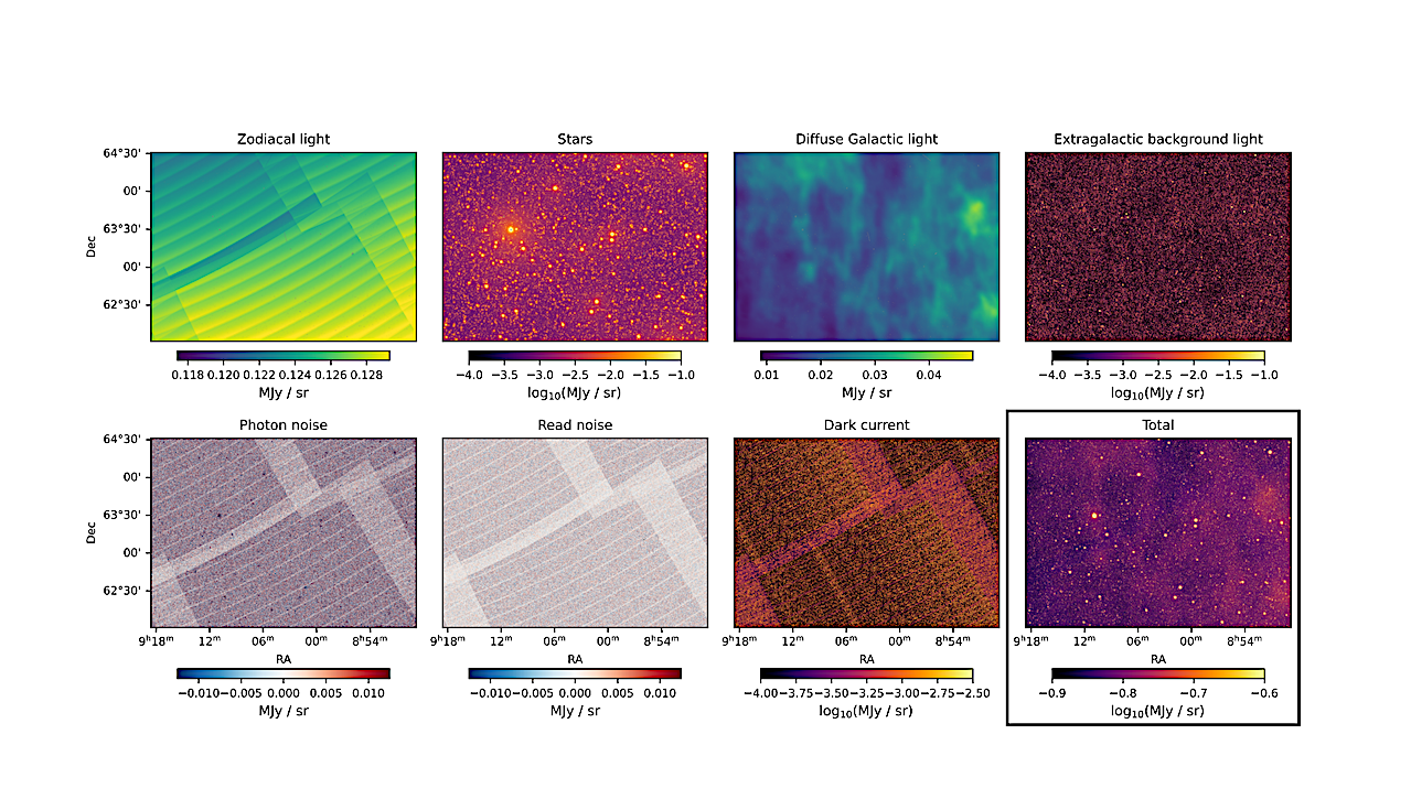 A region in Ursa Major with maps of individual simulation components and their sum; these have been evaluated for a spectral channel centered on 0.803 µm. The color schemes vary in order to best illustrate the features of the individual signals. Notice how the scan pattern manifests in several of the components. The contributing images were generated with the Sky Simulator described in B. P. Crill et al. (2025). Real flag masks (Sec. 3.2) have been applied and are most noticeable at the centers of bright stars. -- astro-ph.IM