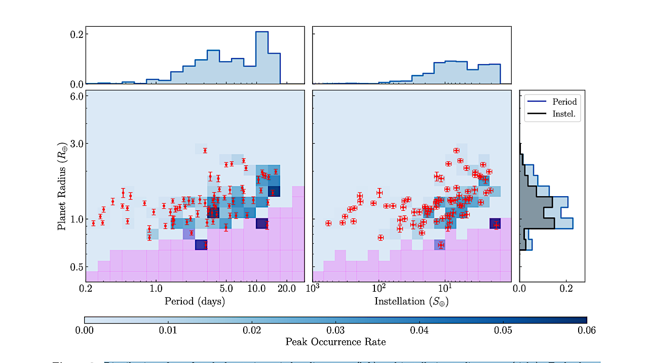 Distribution of our found planets in period–radius space (left) and instellation–radius space (right). Each planet and its associated errors are are marked with the red points, while the background grid shows the peak occurrence rate fpeak in each bin of the grid. Regions where our average sensitivity is < 10% are highlighted in pink. The top and leftmost panels show the cumulative fpeak distributions from each map. We note that these distributions are not representative of the full occurrence rates, and differ because planets may find themselves in different regions of sensitivity based on their instellation and period. -- astro-ph.EP