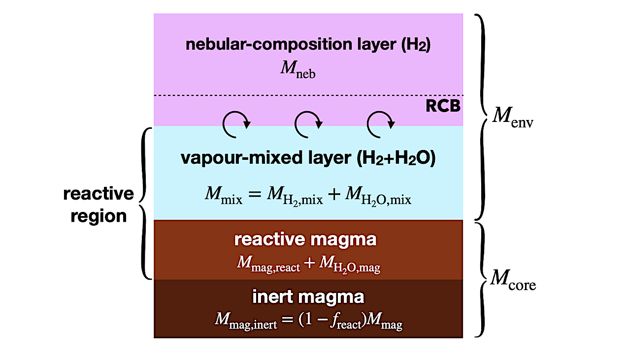 Schematic structure of the planet in our model. From top to bottom, the planet consists of four layers: a nebular-composition envelope (pure H2), a vapor-mixed envelope (H2 + H2O), a reactive magma layer, and a non-reactive (inert) magma layer. Only the vapor-mixed envelope and the reactive magma are assumed to interact. If the radiative–convective boundary (RCB) lies within the nebular– composition layer, its convective part is assumed to mix with the vapor-mixed layer. -- astro-ph.EP